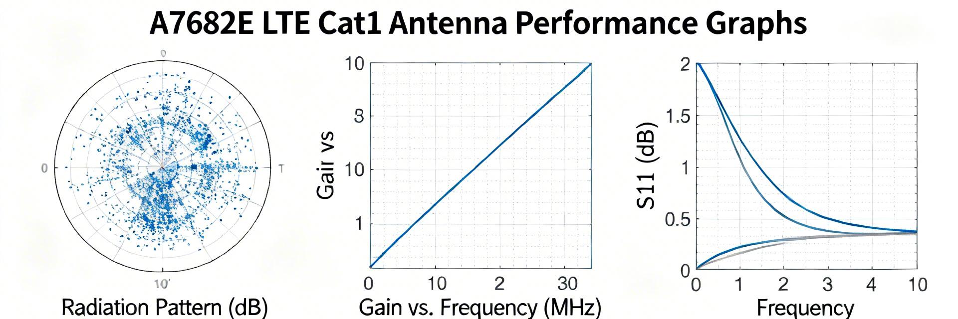 A7682E LTE Cat 1 Module Performance Report: Benchmarks