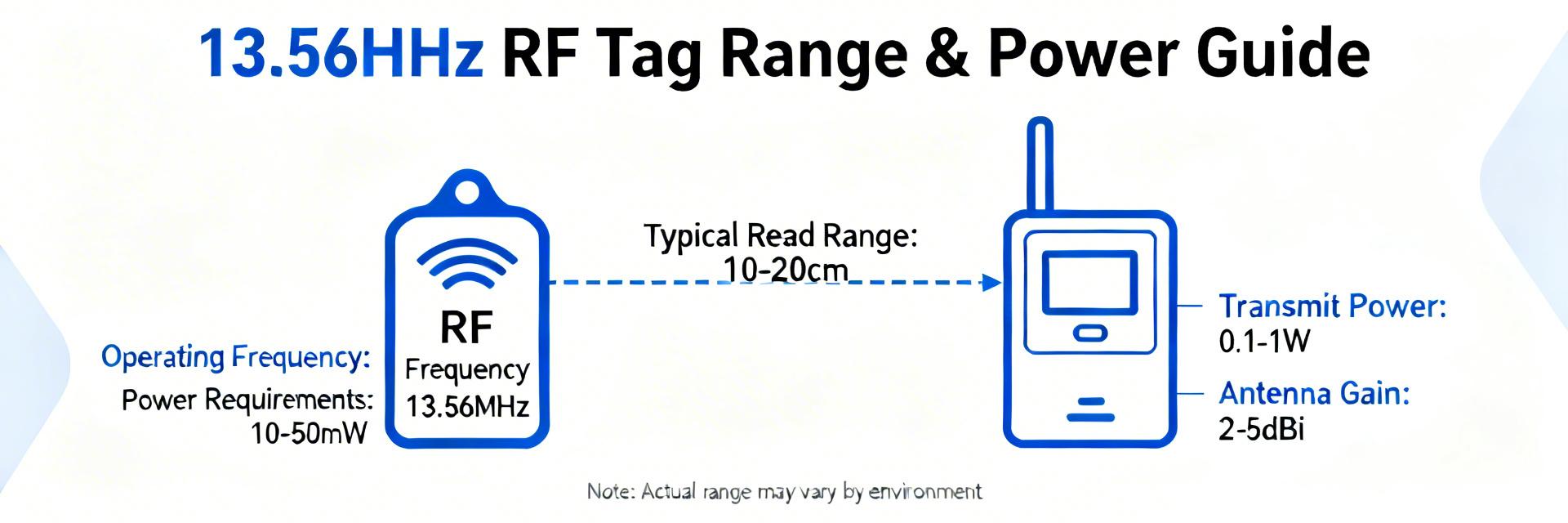 M24LR04E-RMN6T2 RF Metrics Report: Range, Power & Read Rates